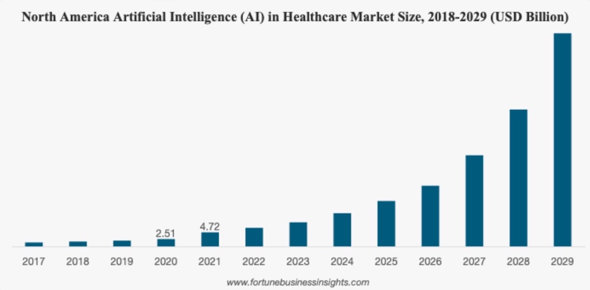 Tamaño del mercado de atención médica de América del Norte (AI) 2018-2029 (miles de millones de
dólares)